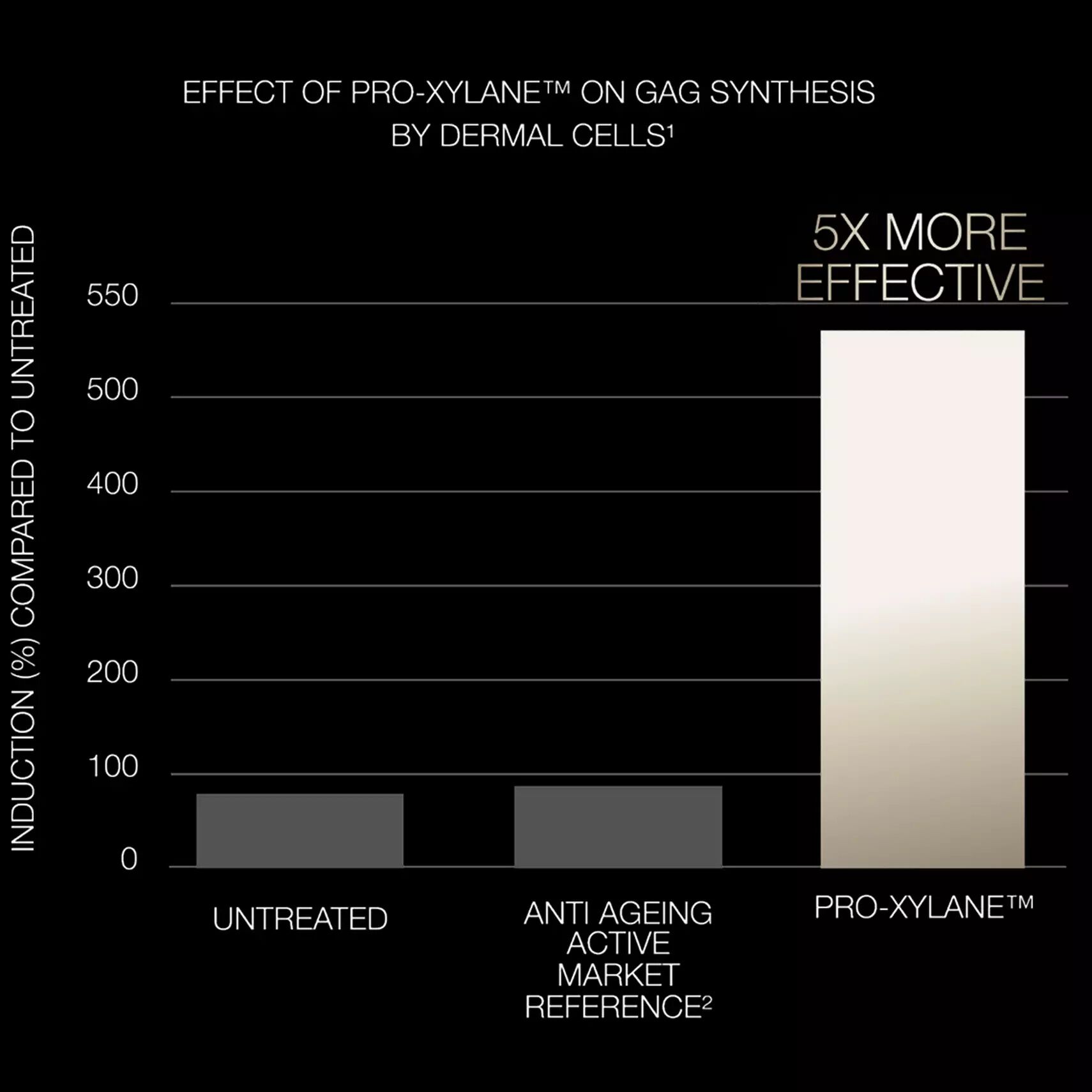 Graphique scientifique demontrant que l actif Pro-Xylane™ est 5 fois plus efficace pour Helena Rubinstein Re-Plasty.