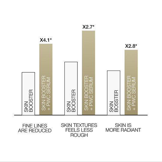 Graphique a barres illustrant l amelioration des resultats au niveau des ridules, de la texture de la peau et de l eclat lorsque le serum Powercell est associe a un booster de beaute.